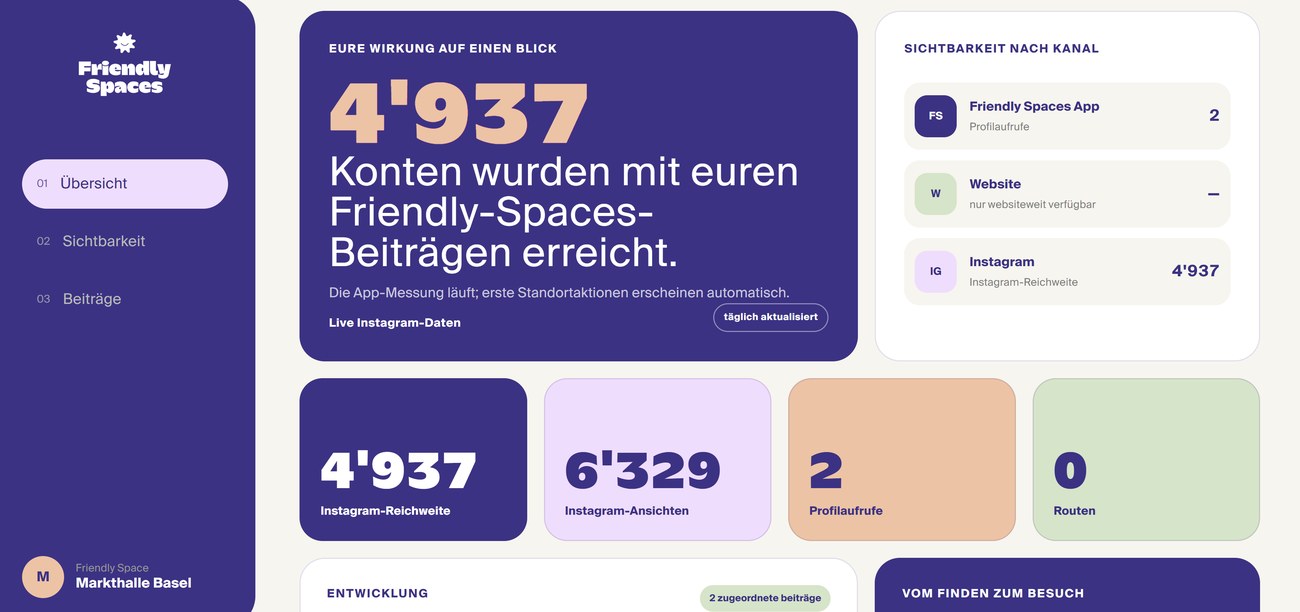 Partner report: reach headline, channel breakdown and four key figures